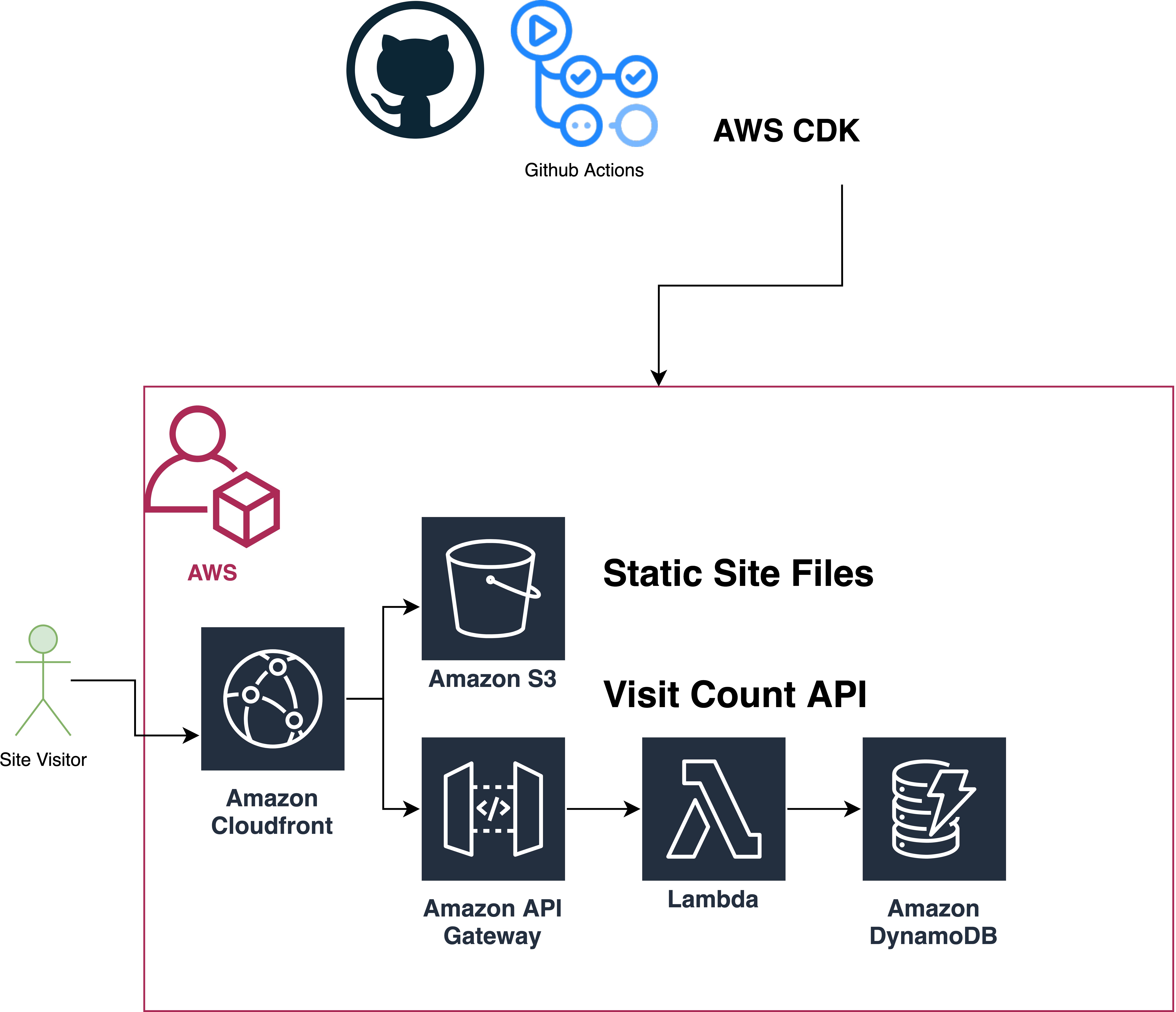 Resume Site Diagram